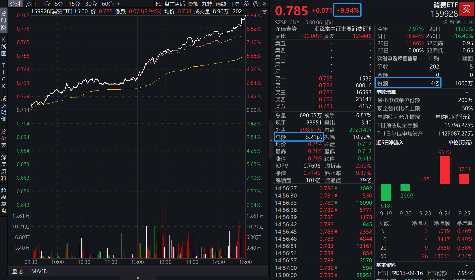 喜大普奔！白酒股现涨停潮，规模最大的消费ETF(159928)尾盘强势涨停，获资金右侧疯狂加仓4亿份，单日成交放出历史天量5.21亿元，创下2020年8月以来新高！