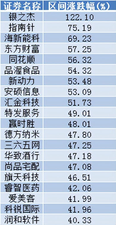 创纪录的一周!创业板个股上涨幅度排名(附名单)