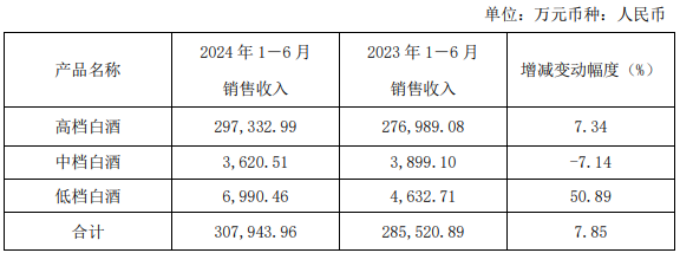 口子窖：“徽酒四朵金花”中净利增速垫底，经销商赊账致现金流承压