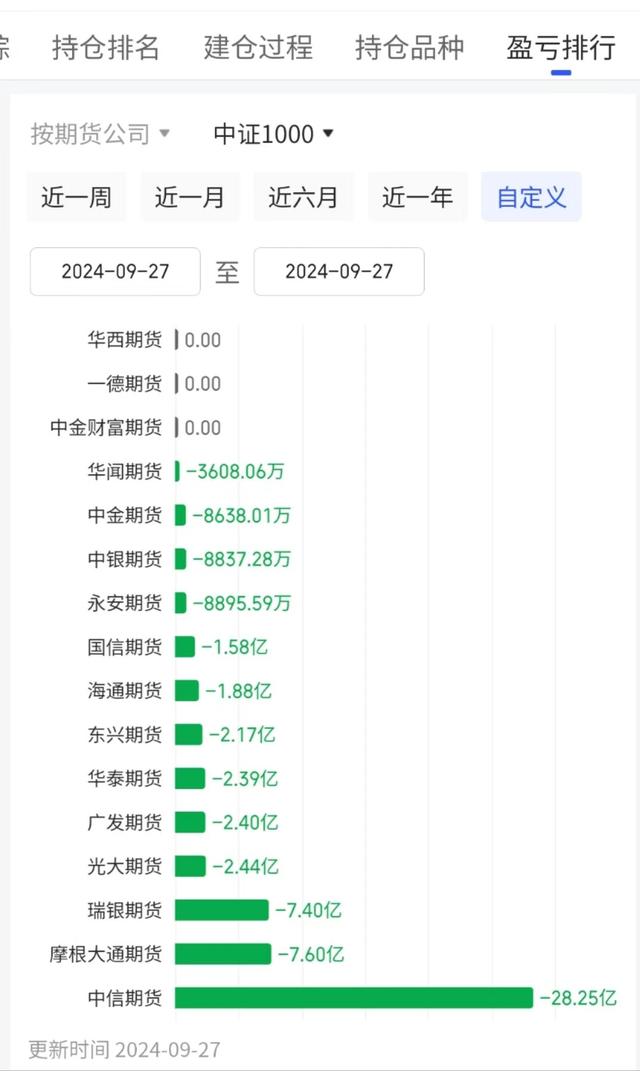 中信继续加空单!本周超百家公司减持,A股开户、银证转账暴增