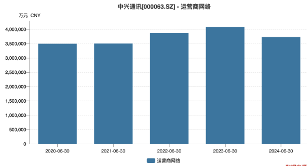 中兴通讯中报喜忧参半：净利润增速放缓，支柱业务收入下降