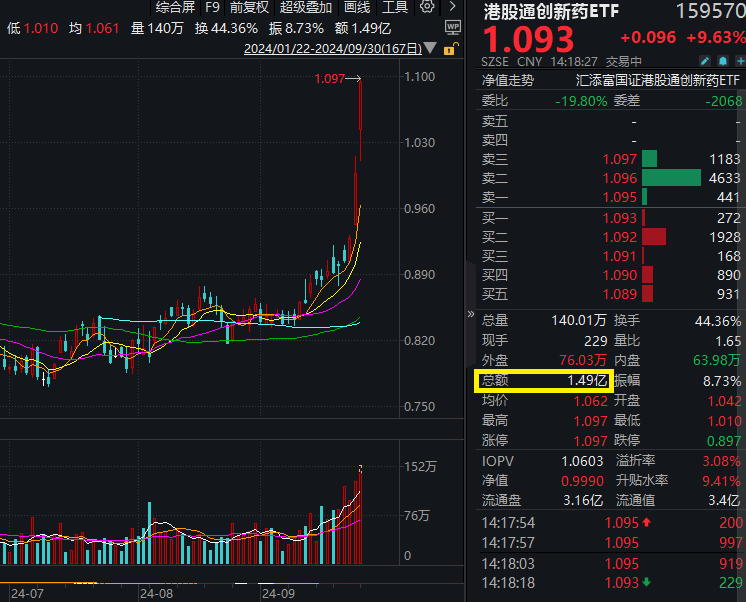 港药持续反弹！创新药纯度最高的港股通创新药ETF（159570）放量大涨9.83%，盘中获净申购2000万份！