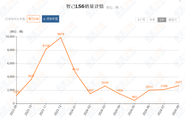 高端产品卖不动，降价博量仍难有竞争力，智己汽车靠全新LS6翻身效果待考