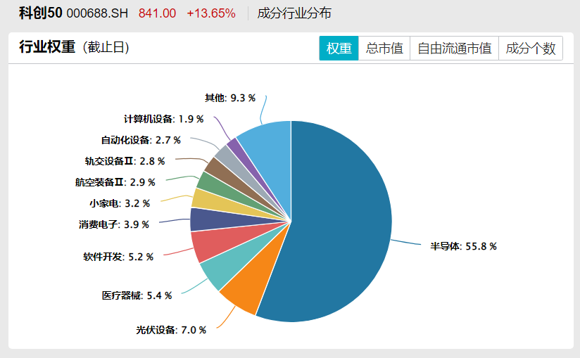 行情火热！高弹性“硬科技”科创50ETF基金（588180）涨近12%，近五日涨超30%，持仓股中芯国际等涨幅超16%
