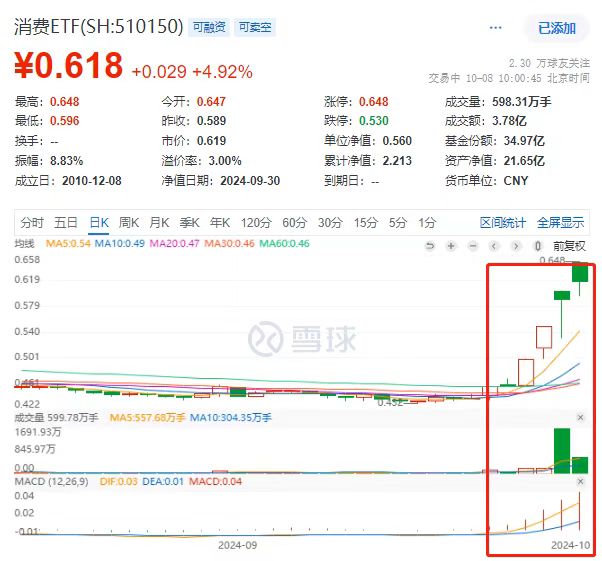 君实生物、华熙生物、九号公司涨超10%，消费ETF(510150)量价齐升冲击六连涨！5日份额暴增8成创历史新高！
