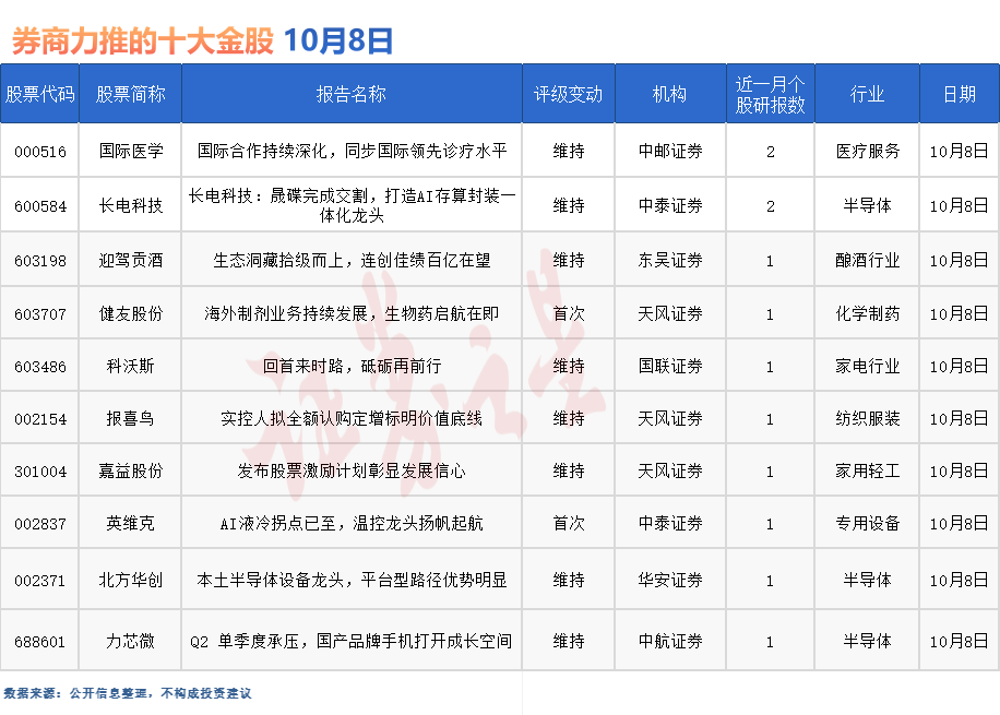 券商今日金股：2份研报力推一股（名单）