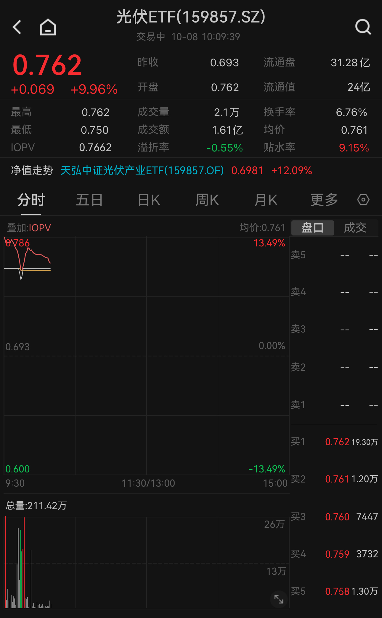 创业板指涨逾15%，光伏板块大涨！光伏ETF（159857）涨停，创逾6月新高！十大重仓股集体上涨，晶盛机电20cm涨停