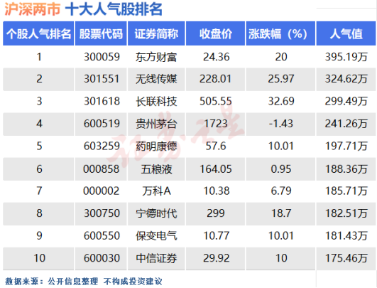 10月8日十大人气股：分化悄然开始