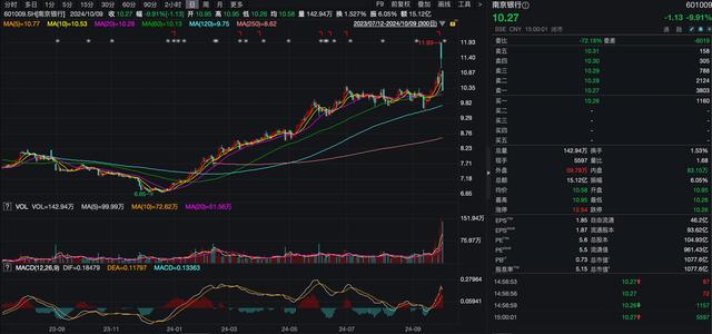 南京银行股价大跌!债市波动或成下半年业绩“拦路虎”