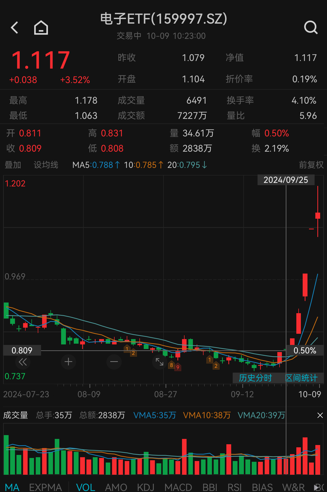 半导体芯片股大涨，带动消费电子走高！电子ETF（159997）逆势上涨3.52%，冲击7连涨，权重股中芯国际涨超13%