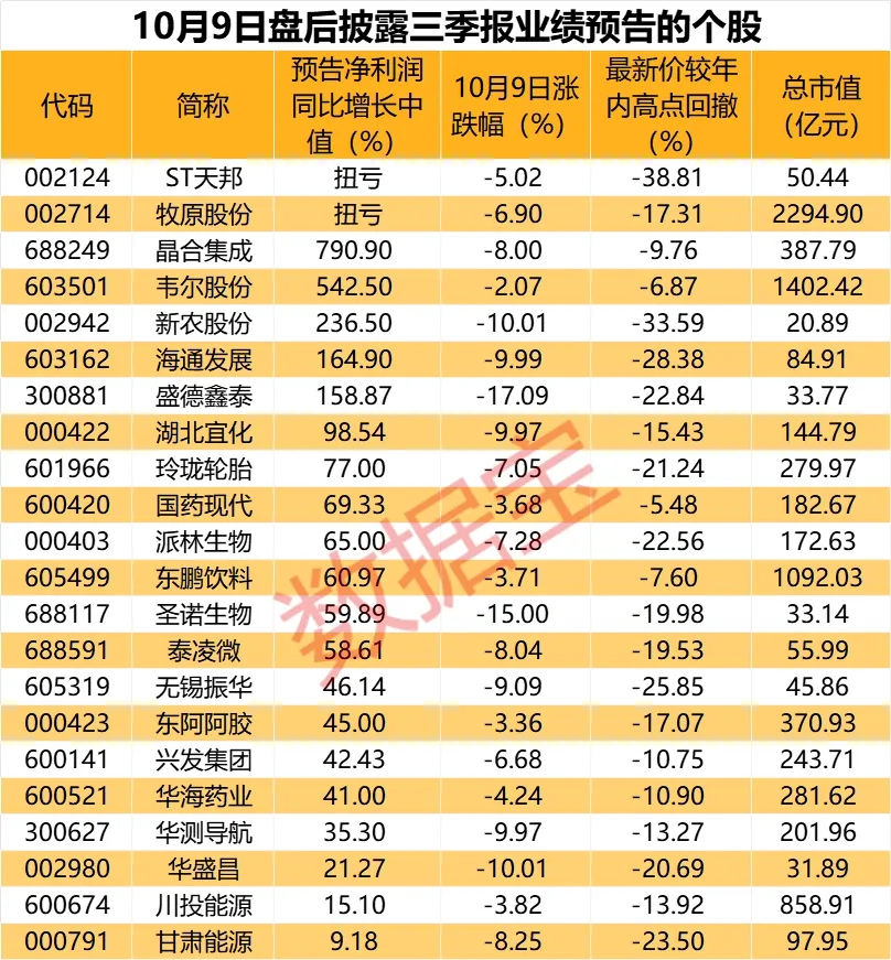 10月10日证券之星午间消息汇总：22家上市公司三季报集中预喜