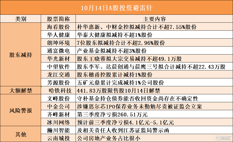 10月14日A股避雷针︱海看股份：股东朴华惠新、中财金控拟减持合计不超7.55%股份；冰川网络：预计前三季度净亏损4.1亿元-5.1亿元