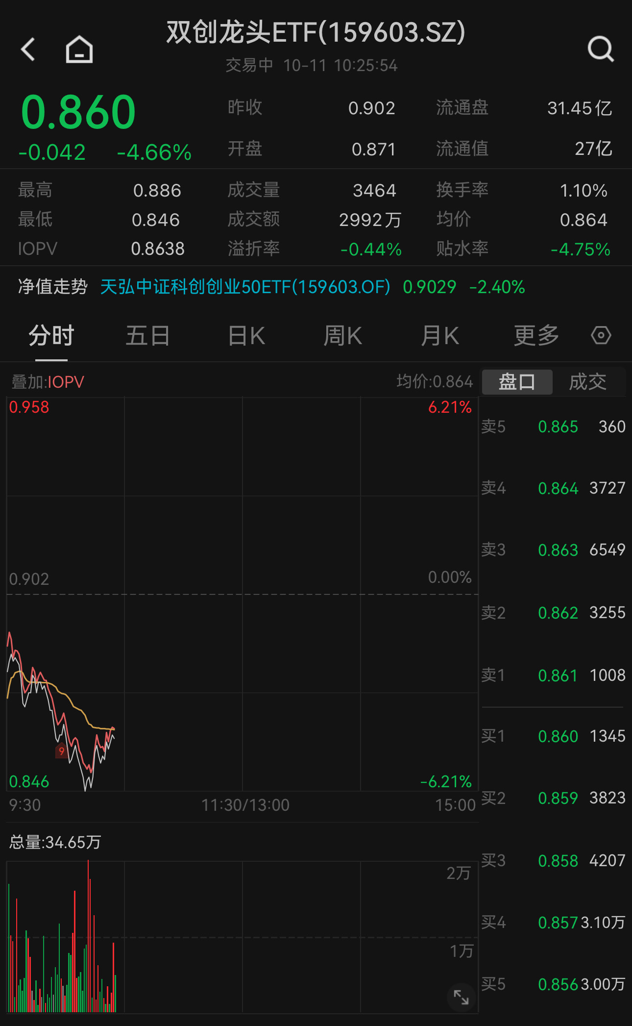 创业板融资余额9连增!双创龙头ETF(159603)盘中探底回升