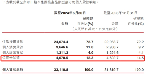 晋商银行交出近五年“最差中报”，营收、净利首现双降，关注类贷款规模突破百亿