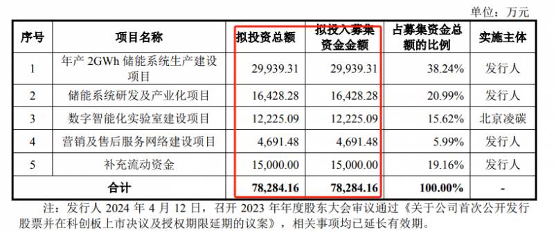 海博思创：储能独角兽上市进程提速