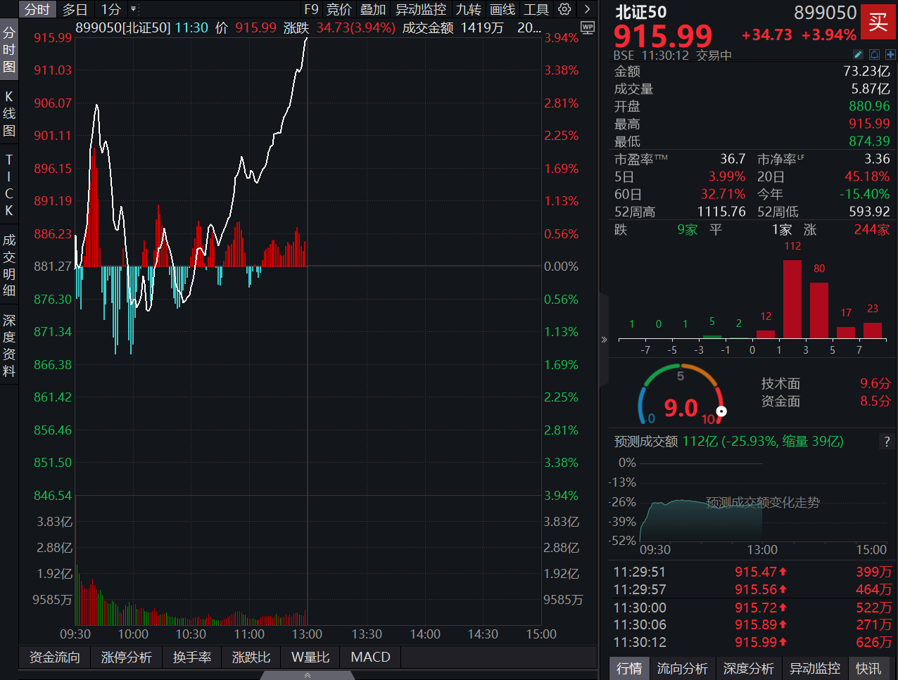 10.14午盘 北证50大涨近4%再度站上900点，百甲科技30CM涨停，艾融软件涨25.71%创新高