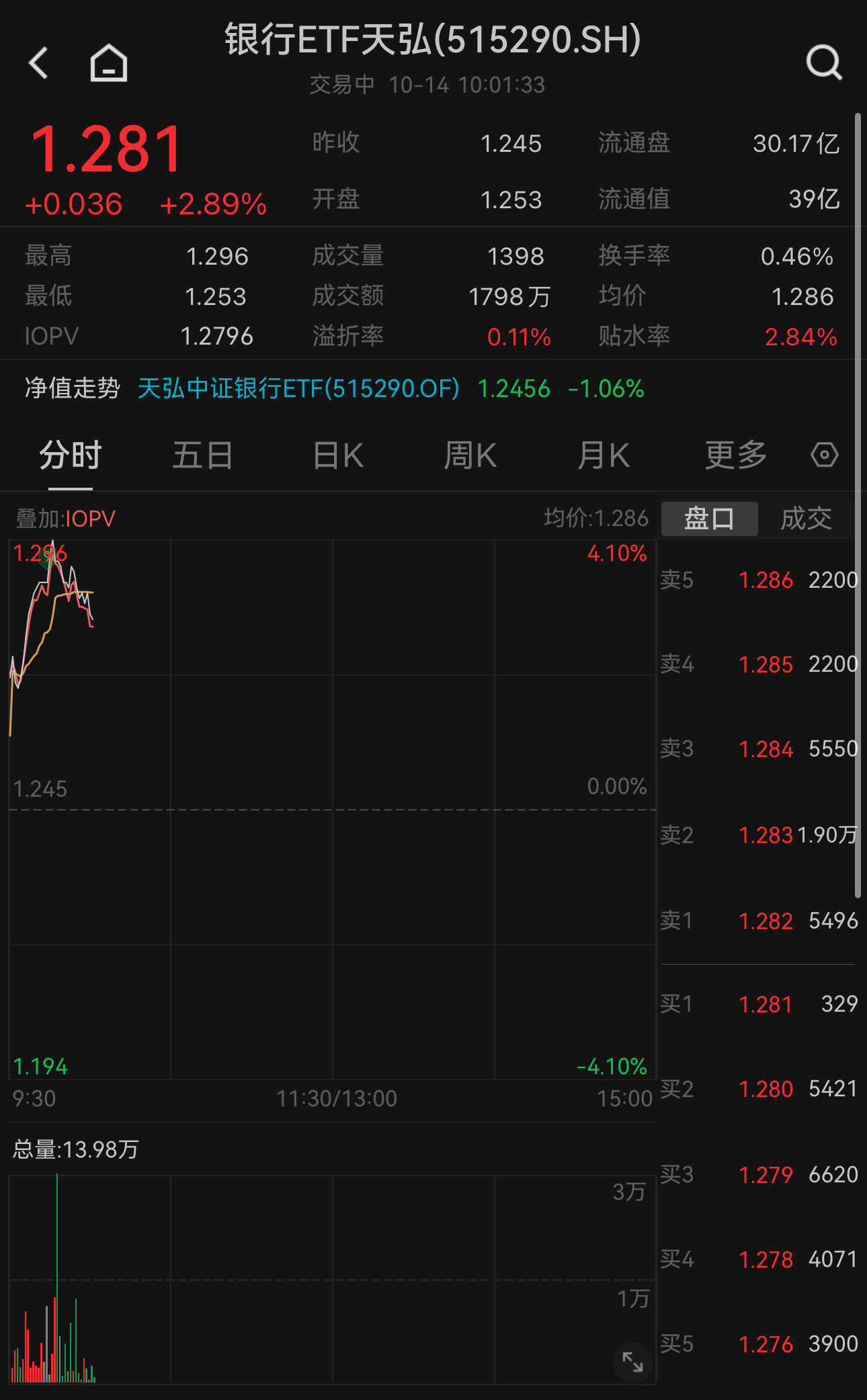 国有商业大行资本补充工作已启动！银行ETF天弘（515290）大涨2.89%，十大权重股集体上涨，江苏银行涨超4%