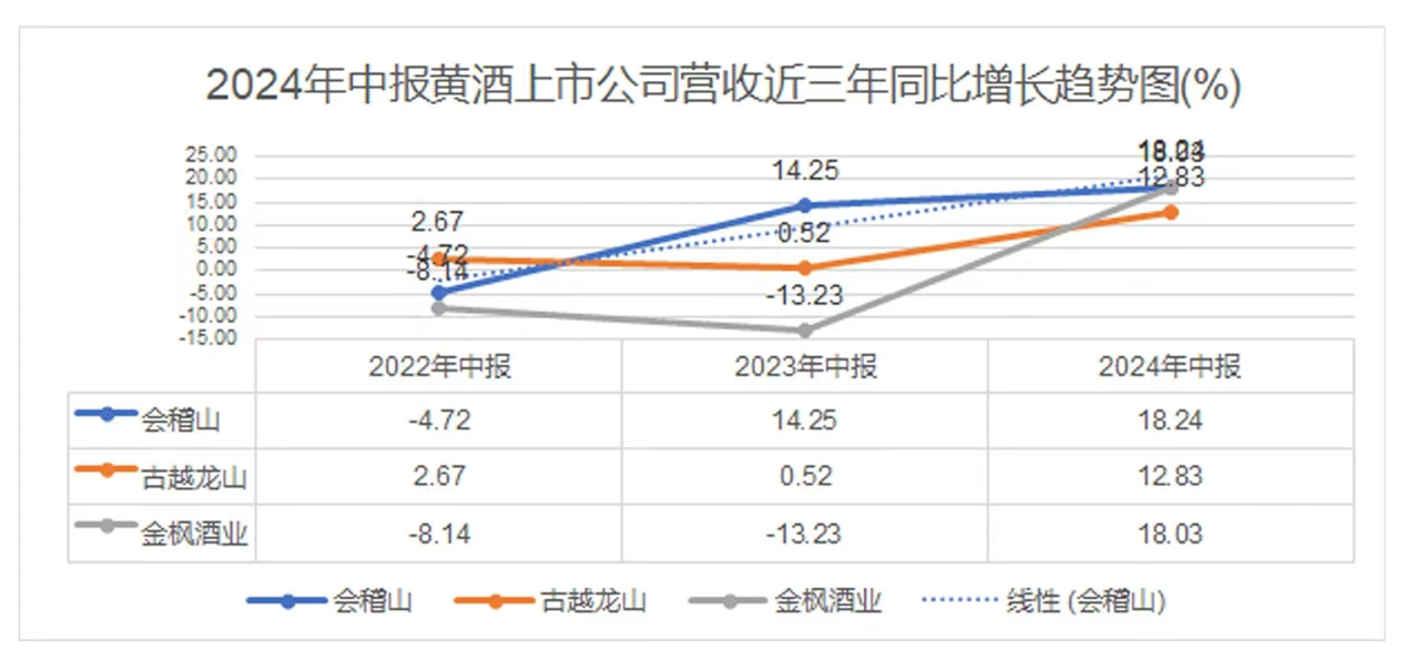 产经观察:蟹酒搭配成热潮,会稽山黄酒重塑消费场景再创佳绩