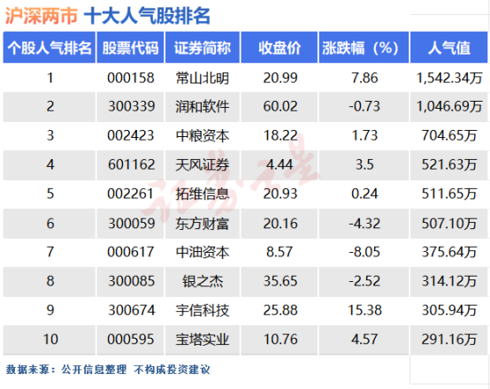 10月15日十大人气股：鸿蒙概念站上“人气之巅”