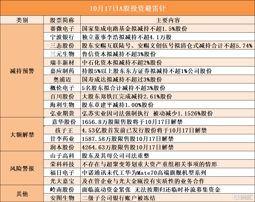 10月17日A股投资避雷针︱三态股份：股东安赐互联陆号、安赐文创伍号拟清仓式减持合计不超5.74% 