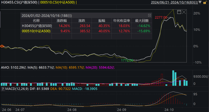 沪指稳守3200点！首批A500 ETF交投火爆，沪港深500ETF基金（517080）大受关注！
