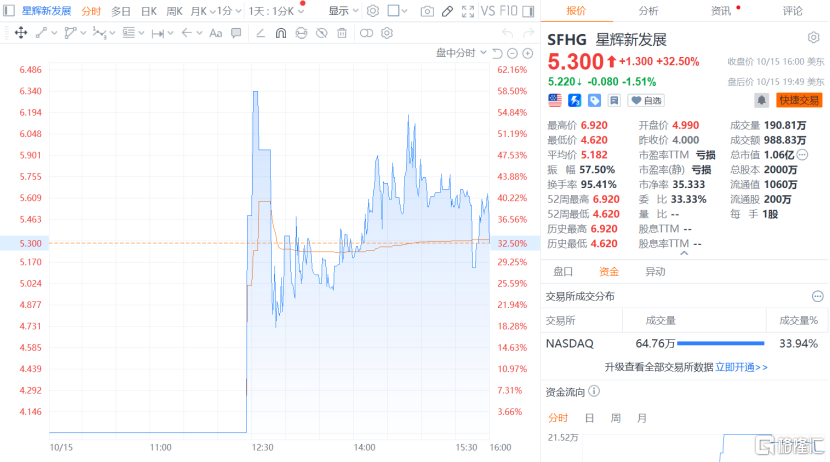 星辉新发展美股上市，首日涨32.5% ，印刷行业老兵如何破局？