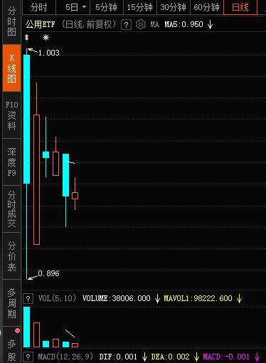万家公用ETF:上市首日盘中跌停,5个交易日净值亏损6.47%