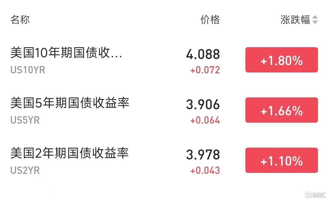 美国“恐怖数据”强于预期，初请失业金人数意外降至24.1万！美债短线飙升