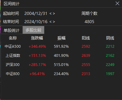 轮动市场行情下，A500指数ETF带来布局新思路