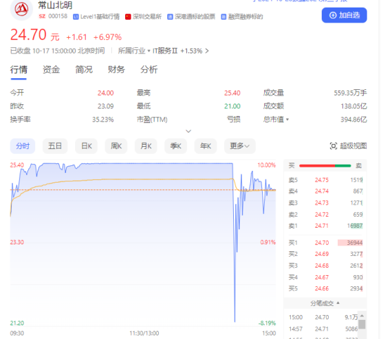 多只高位股尾盘炸板 常山北明盘中跌超9%后艰难收复失地