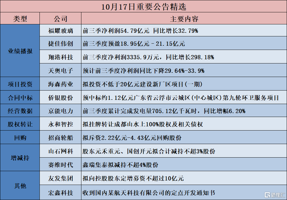 公告精选︱福耀玻璃：前三季净利润54.79亿元 同比增长32.79%；招商轮船：拟斥资2.22亿元-4.43亿元回购股份