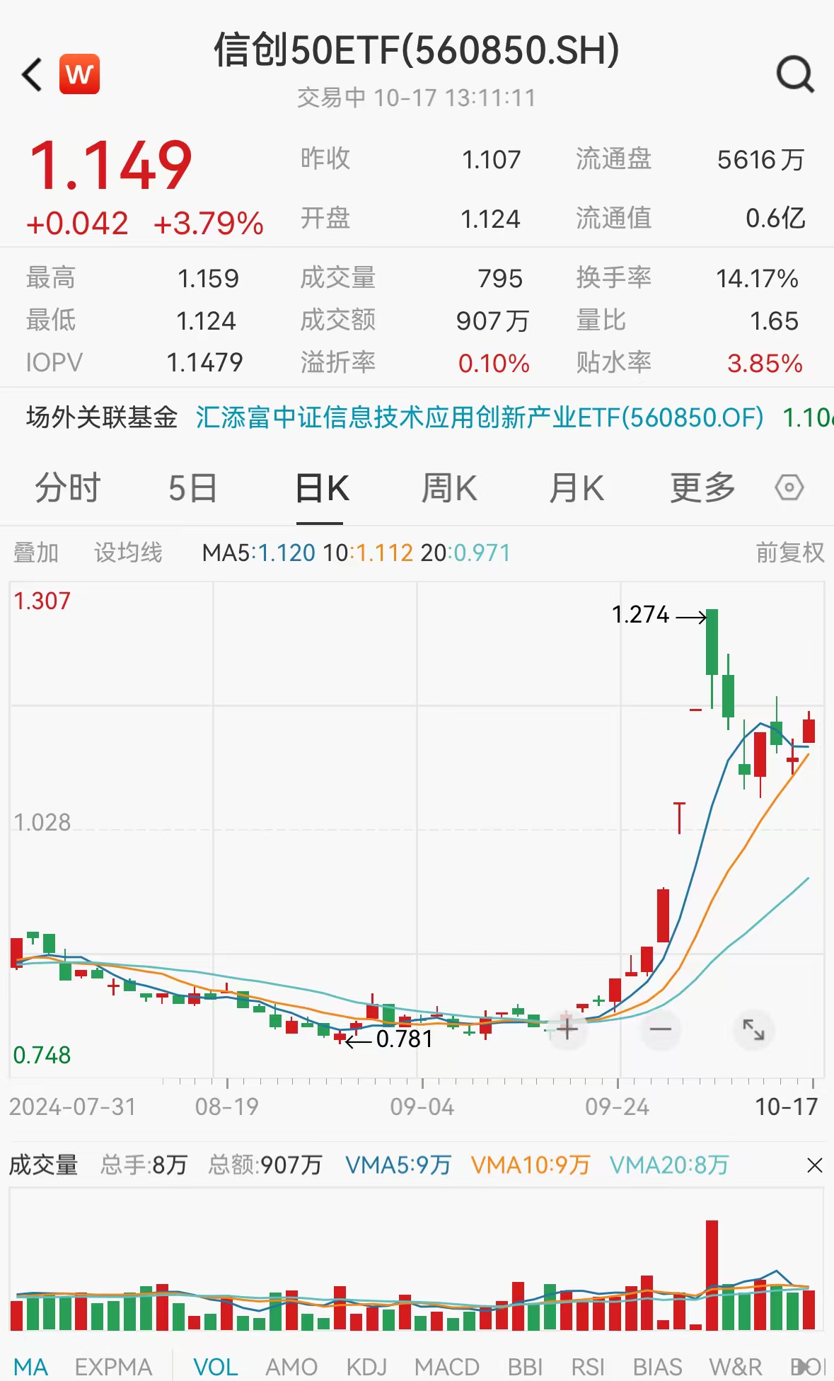 网络安全大事件！网安协会：英特尔漏洞频发！信创板块飙升领涨，规模最大的信创50ETF（560850）涨超3%，重仓股全线上涨，中科曙光涨超9%