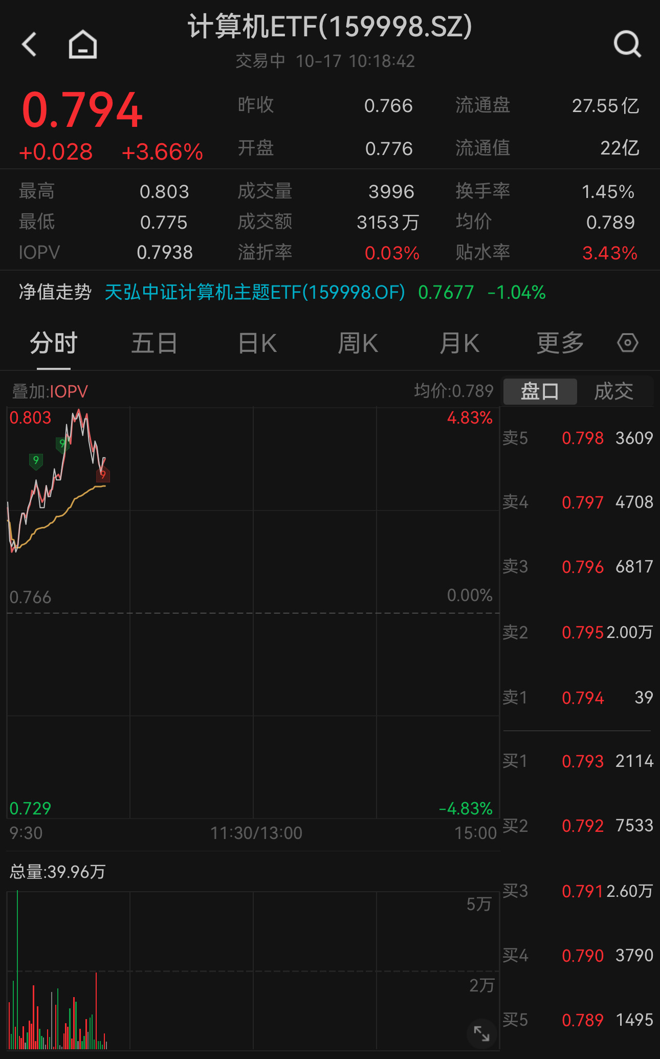 信创概念股大幅拉升！计算机ETF（159998）大涨3.66%，十大权重股集体上涨，中科曙光涨超7%