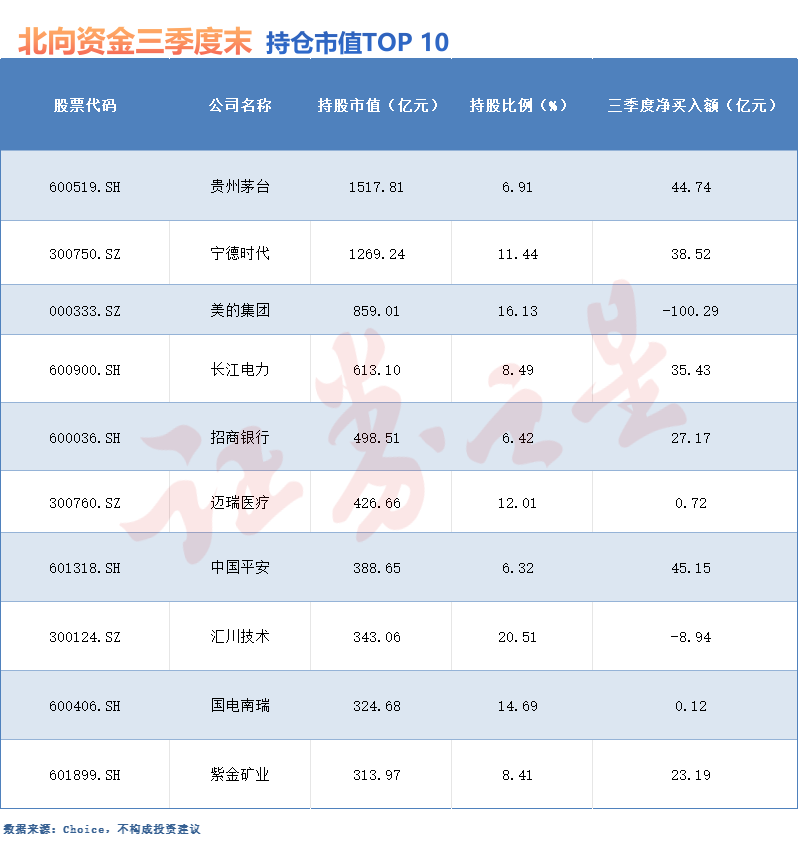 持股市值增近5000亿！北向资金三季度抢购这些股（附名单）