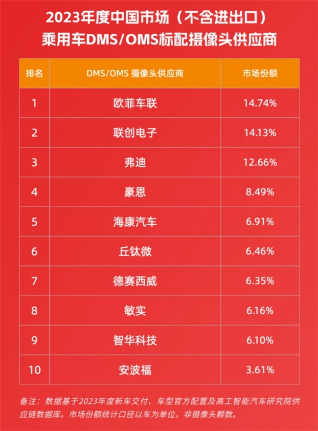 DMS/OMS行业步入发展快车道 欧菲光加速布局领跑舱内摄像头市场