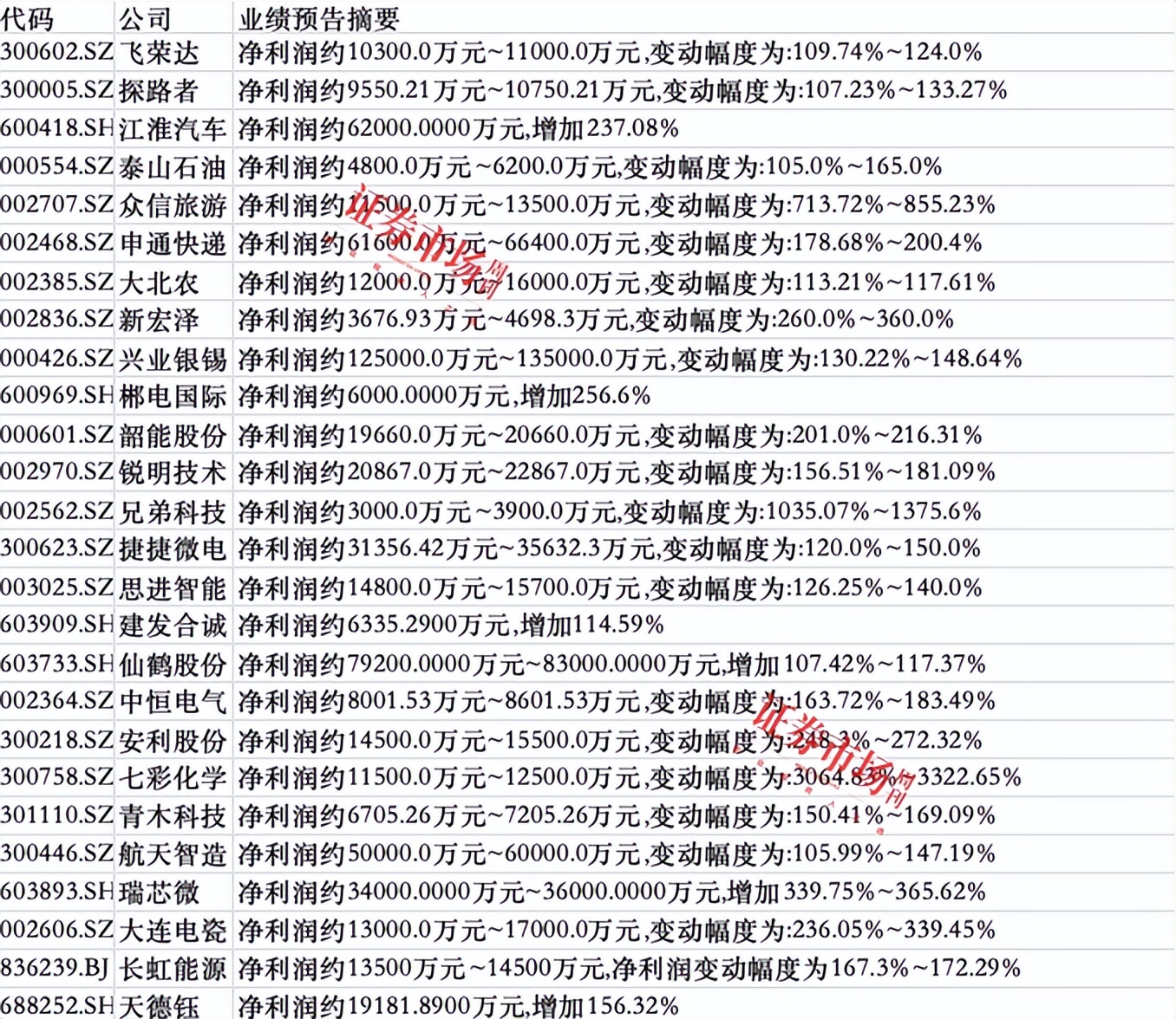 上市公司三季报业绩预告纷纷出炉，47家公司净利翻倍，七彩化学增30倍，国航远洋增10倍