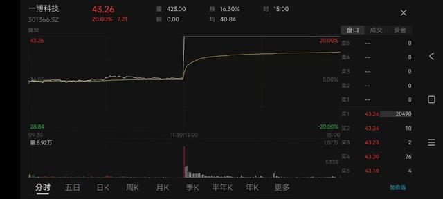突发三大利好！A股重演924牛市，尾盘为何跳水？今天你搏了吗