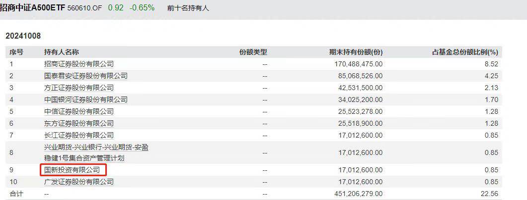 火力全开！上市仅四日，获超7亿资金增持，如何更好地投资TA？