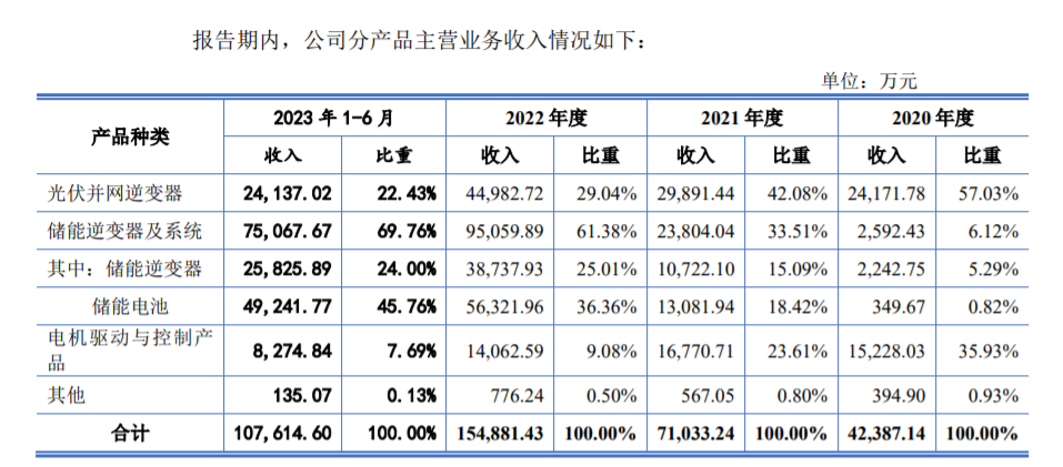 数据打架、遭实控人表弟实名举报、高度依赖欧洲市场！过会一年后三晶电气终止IPO