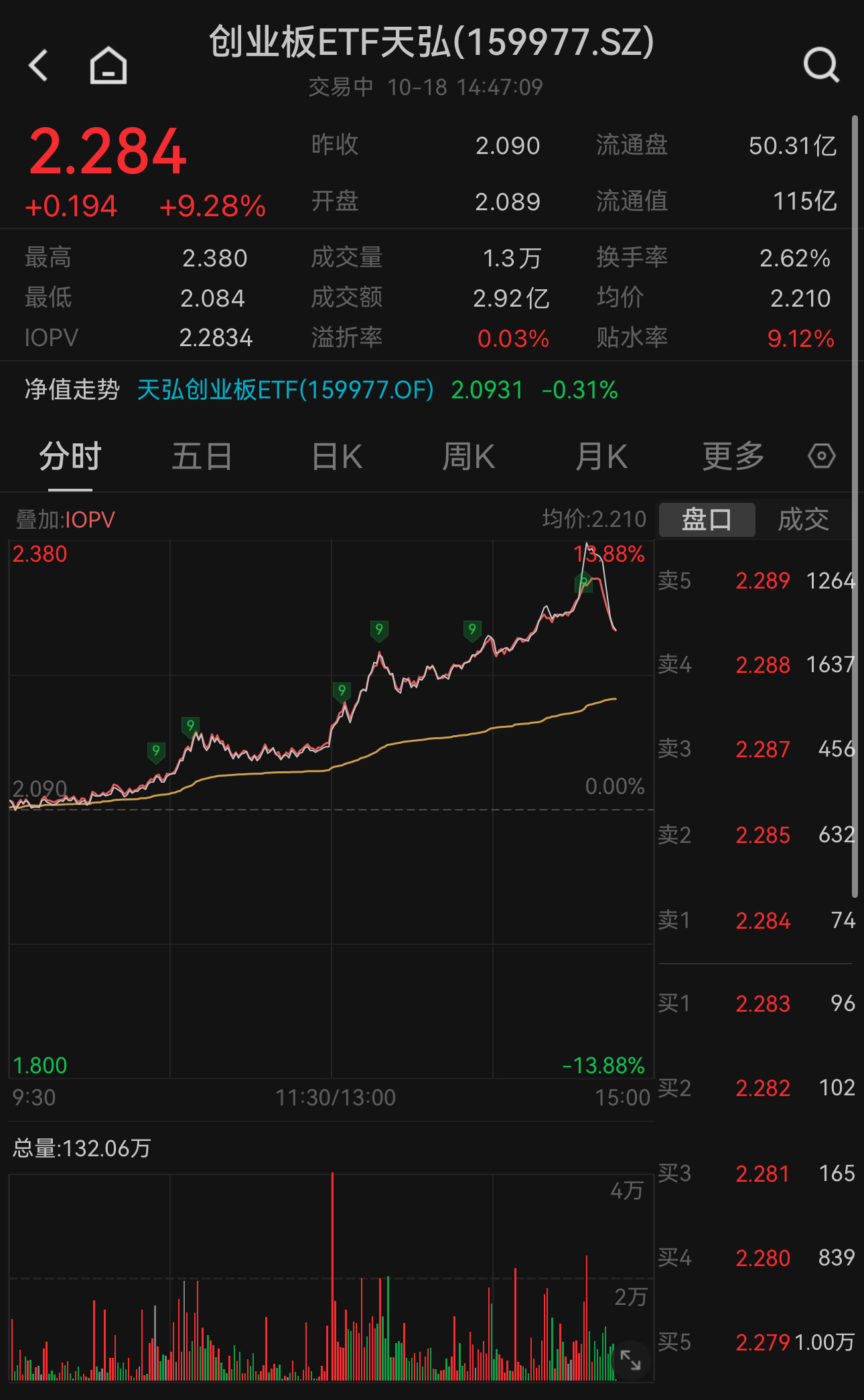 创业板指大涨10%！创业板ETF天弘（159977）暴涨9.28%，十大权重股集体大涨，东方财富涨超15%