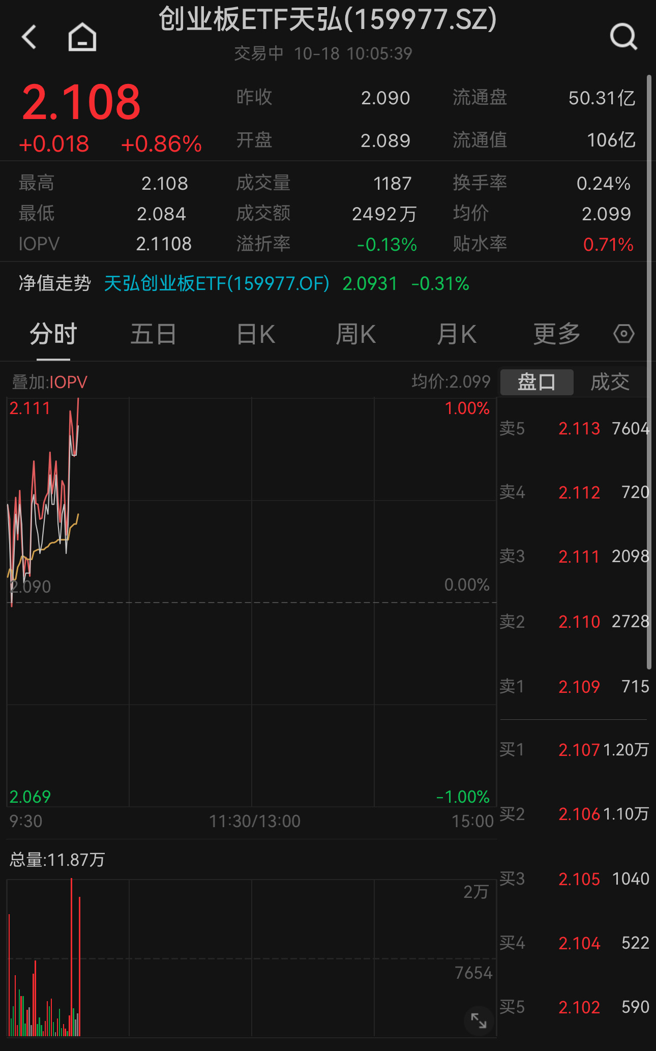 创业板股两融余额连增4日！创业板ETF天弘（159977）涨0.86%，权重股中际旭创涨超4%