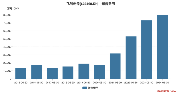 飞科电器：上半年王牌产品卖不动，加码营销难挽颓势，海外业务大幅收缩