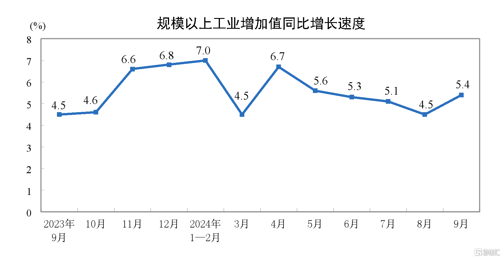 向好因素累积增多!9月规模以上工业增加值增长5.4%,社零增长3.2%