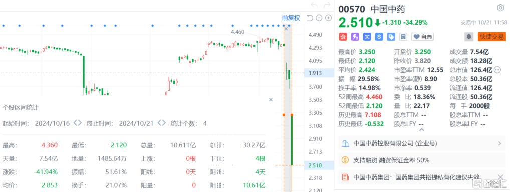私有化失败带崩股价！中国中药暴跌超34%