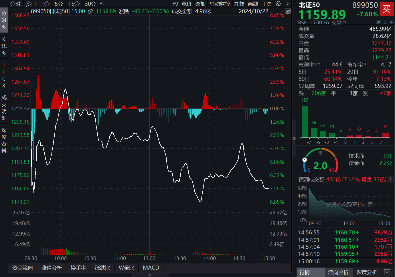 北证50收跌7.6%，6股30CM涨停，3股创新高，10倍股艾融软件放量跌20.70%