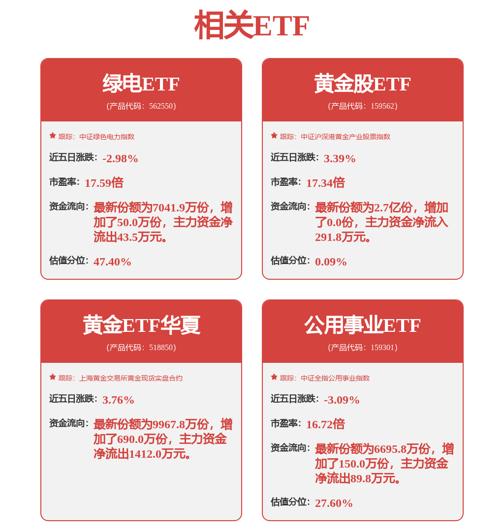 【风电、太阳能装机高增！公用事业ETF震荡走强，国电电力涨3.58%】