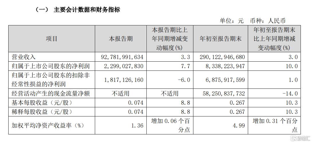 三大运营商三季报出炉：营收强劲增长，中国移动净利润超千亿