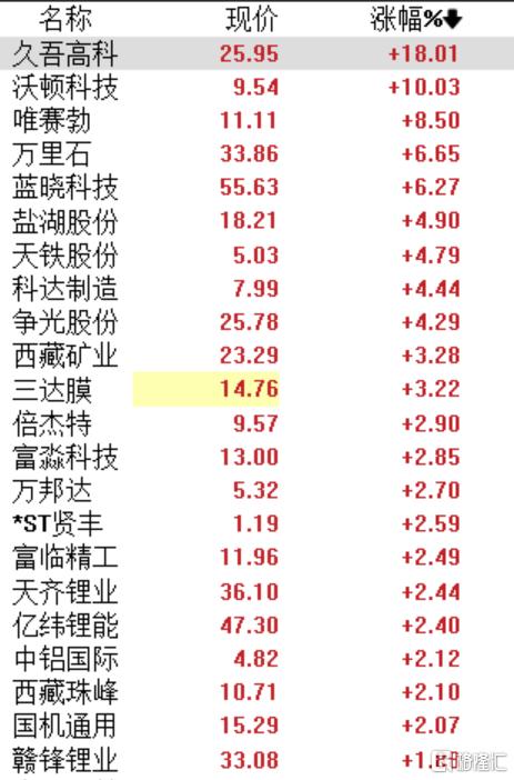 一则消息引爆！盐湖提锂板块“补涨”，个股一度20CM涨停