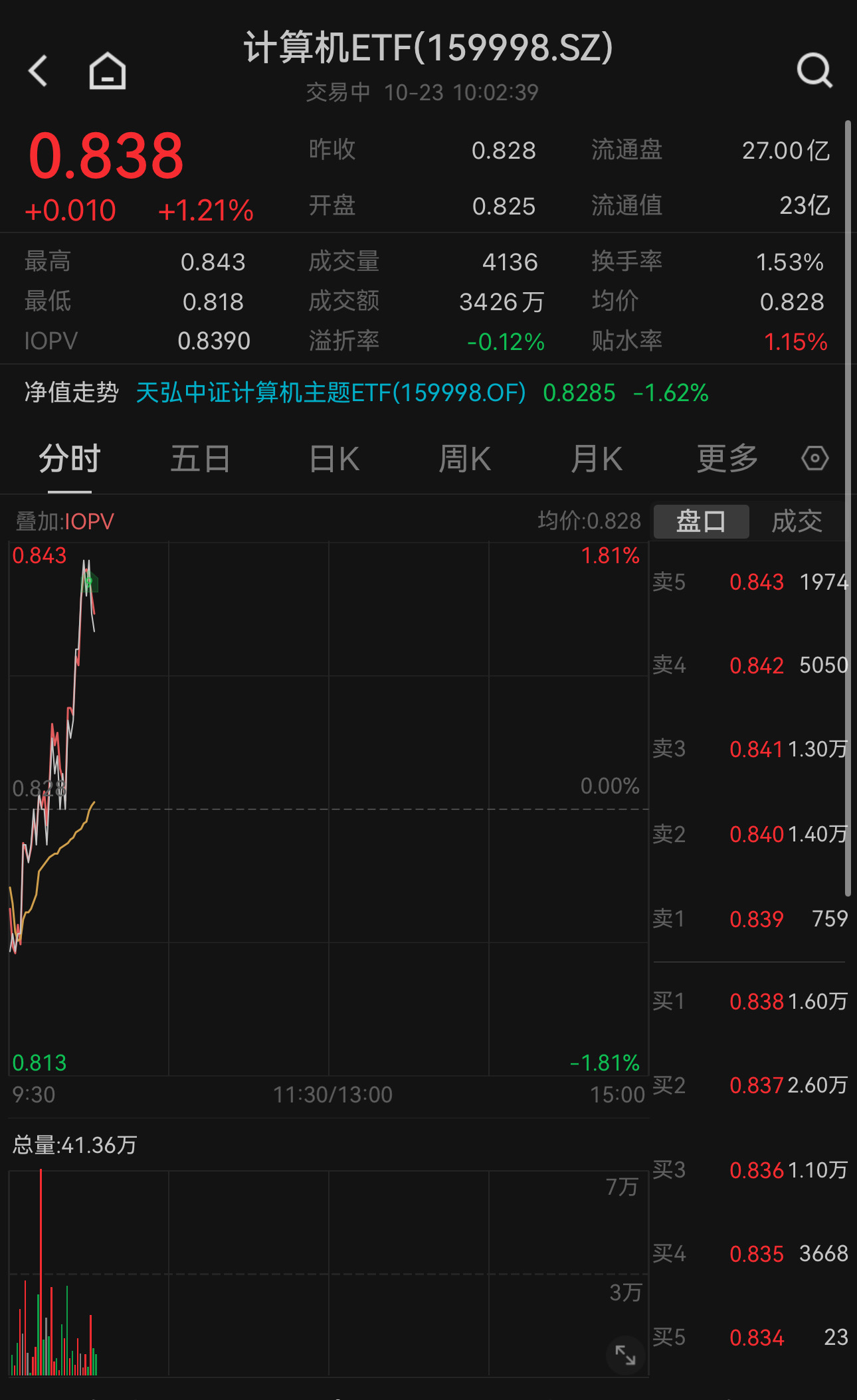 华为纯血鸿蒙系统问世！计算机ETF（159998）开盘急升现涨1.21%，十大权重股集体上涨