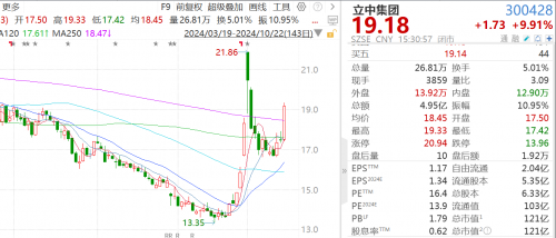 “科技牛”来了！ “芯片概念股”立中集团股价大涨9.91%